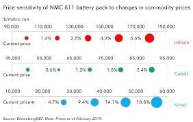 Again, this depends upon the level being considered. A Behind The Scenes Take On Lithium Ion Battery Prices Bloombergnef