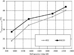 Comparison Of Evaporation Temperature Vs Refrigeration Duty