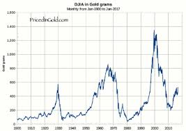 dow 20 000 us debt 20 trillion trump and 15 000 gold price