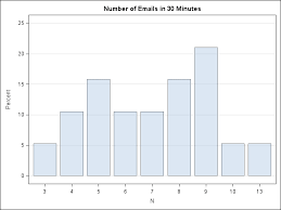 Fitting A Poisson Distribution To Data In Sas The Do Loop