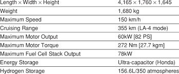 After all, there's nothing at an average gas station that you can use to help power the clarity fuel cell. Honda Fcx Main Specifications Download Table