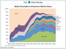 How Do I Make This Kind Of Market Share Chart Over Time With