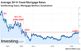 mortgage rates head to 6 10 year yield to 4 yield curve