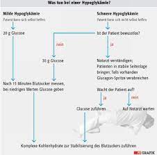 We did not find results for: Hypoglykamie Eine Unterschatzte Gefahr Pz Pharmazeutische Zeitung