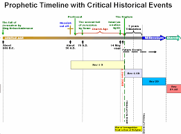 Haddenqhawkinsons Art Blog Image Of Revelation Timeline