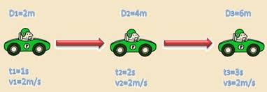 Ejemplo De Un Movil Que Recorre Distancias Iguales En Los Mismos Intervalos De Tiempo Tipos De Movimiento Cuerpo Estados Unidos