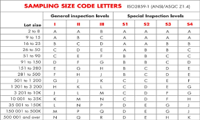 Aql Calculator Acceptable Quality Limit Aql Table Aql Chart