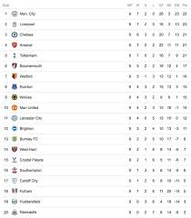 See who scored the most goals, cards, shots and more here. Premier League Table Latest Epl Standings As Arsenal And Liverpool Win Man Utd Draw Football Sport Express Co Uk