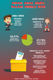 Pasalnya, meskipun di era internet dan informasi serba mudah, banyak generasi muda. Peran Generasi Muda Dalam Pemilu 2019