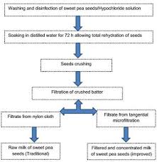 Flow Chart For Processing Of Sweet Pea Milk Download