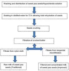 flow chart for processing of sweet pea milk download