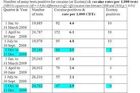 We did not find results for: Mephedrone And Cocaine Clues From Army Testing Straight Statistics