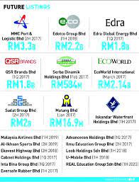 The initial public offering (ipo) consists of 21 million new ordinary shares at an ipo price of rm0.56 per share. Listing Plans More Mega Ipos From Now Till 2019