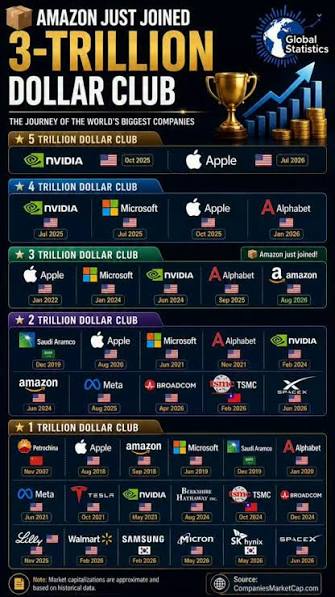 💰 The Trillion-Dollar Club Keeps Growing, Amazon has officially joined the  $3 trillion market capitalization club, becoming one of only a handful of  companies to reach this milestone. This infographic ...