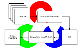 Community models made by caffe users are posted to a publicly editable model zoo wiki page. Deep Learning How Opencv S Blobfromimage Works Pyimagesearch