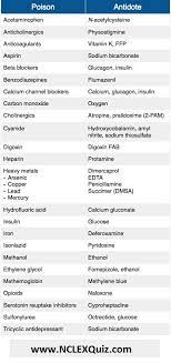 Poisons And Their Antidotes Chart Pharmacology Nursing Nursing School Tips Medical Knowledge