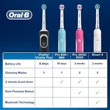 The brush also alerts you when you have brushed for the dentist‐recommended time of 2 minutes. Oral B Pro 2 2000 Crossaction Electric Rechargeable Toothbrush Ocado