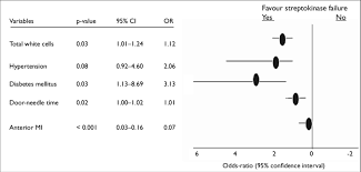 Image result for Odds Ratio