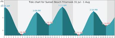 Sunset Beach Tillamook Tide Times Tides Forecast Fishing