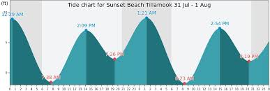 sunset beach tillamook tide times tides forecast fishing