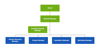 Vue Organizational Chart Vue Diagrams Library Syncfusion