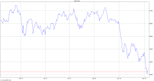 mdax index chart mdax advfn