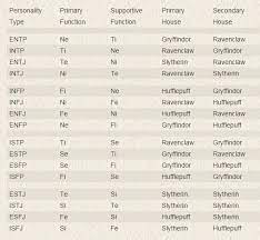 All Fodder For Fiction Photo Harry Potter Houses Myers Briggs Mbti
