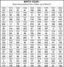 20 Organized Free Mayan Astrology Chart