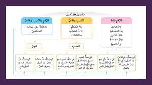 حل درس ضمائر الرفع والنصب والجر لغة عربية الصف العاشر الفصل الثالث مدرستي الامارتية