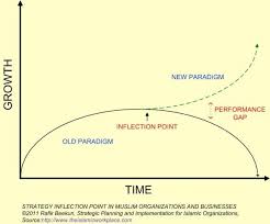 Strategy Inflection Point V3 Inflection Point Strategies Organization