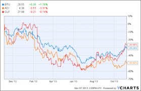 Are Coal Stocks Aci Btu And Clf Crazy Investments