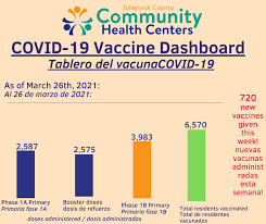 Necesitar una seg unda dosis o de refuerzo. Tillamook County Covid 19 Weekly Update Condado De Tillamook Covid 19 Actualizacion Semanal Tillamook County Community Health Centers