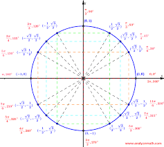 Special Angles In The Unit Circle