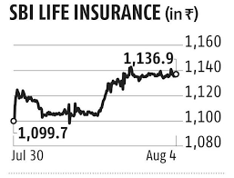 Trade logo displayed above belongs to state bank of india and is used by sbi life under license. Carlyle Affiliate To Offload Entire 1 9 Stake In Sbi Life Insurance Business Standard News