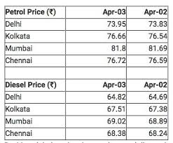 Federal government of pakistan, ministry of petroleum division and ministry of finance has issued the notification of new petrol prices in pakistan after the recommendation of ogra (oil and gas regulatory authority). Simmi Ahuja On Twitter Petrol Prices In Rs In Other Countries Pakistan 48 39 Usa 50 54 Sri Lanka 53 68 Bhutan 56 31 Australia 68 57 Why Our Well Intellectual Pm Modiji And Team Not Able