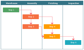 How Cross Functional Flowcharts Make Problem Solving Easier