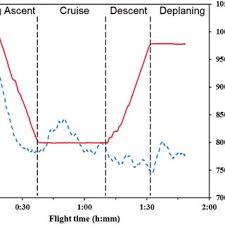 Maybe you would like to learn more about one of these? Percentages Of In Cabin Outside Airflow Rates Met The Aircraft Regulations Download Scientific Diagram