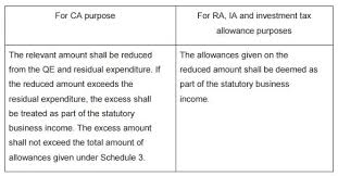 Capital allowance is only applicable to business activity and not for individual. Tax Espresso November 2015 Tax Malaysia