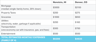 The amount will vary depending upon the things. The Cost Of Living In Hawaii In 2021