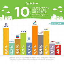 Daftar 10 Perusahaan Idaman Pekerja Indonesia Itworks Emiten produsen mi instan pt indofood cbp sukses makmur tbk (icbp) akan menebar dividen hingga baca juga: daftar 10 perusahaan idaman pekerja