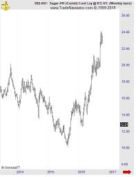 want to identify market trends watch elliott wave analysis