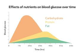 Sweetness is one of the. Measuring Blood Sugar On A Low Carb Diet Diet Doctor