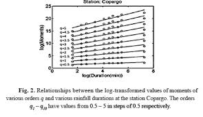 Estimation Of Idf Curves Of Extreme Rainfall By Simple