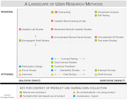 The research methodology section of any academic research paper gives you the opportunity to begin your research methodology section by listing the problems or questions you intend to study. When To Use Which User Experience Research Methods