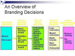 Major brand strategy decisions involve brand positioning, brand name selection, brand sponsorship and brand development. Marketing Mix Product What Is A Product Product
