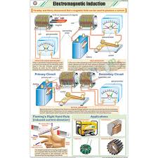 Electromagnetic Induction Chart 58x90cm