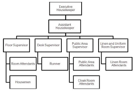 Rooms Division Department Organizational Chart Www