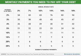 Pay back your loan in fixed installments at a lower interest. How Long Will It Take To Pay Off Credit Card Debt Chart