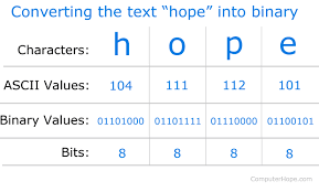 We express precision in alternatives, decimal digits, bytes, or binary bits. How Does A Computer Convert Text Into Binary Or 0 S And 1 S