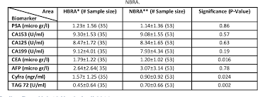 When your cancer markers are higher than normal it usually indicates cancer in your body or blood and can usually be cured when caught soon enough. Table 2 From Alterations Of Psa Ca15 3 Ca125 Cyfra21 1 Cea Ca19 9 Afp And Tag72 Tumor Markers In Human Blood Serum Due To Long Term Exposure To High Levels Of Natural Background Radiation